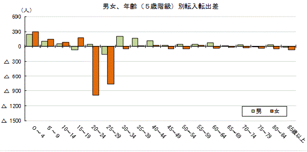 男女、年齢（5歳階級）別転入転出差