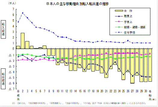 日本人の主な移動理由別転入転出差の推移