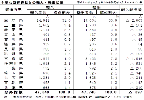 主要な都道府県と転入・転出状況