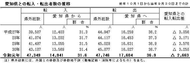 愛知県との転入・転出者数の推移