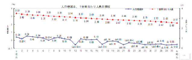 人口増減率、1世帯当たり人員の推移