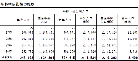 年齢構成指標の推移