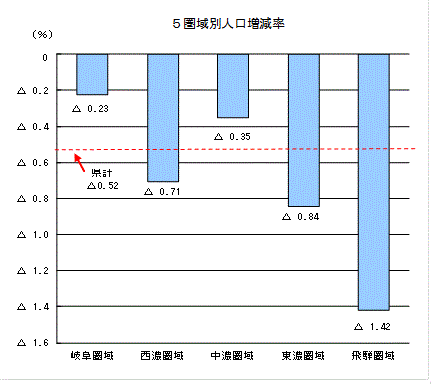 5圏域別人口増減率