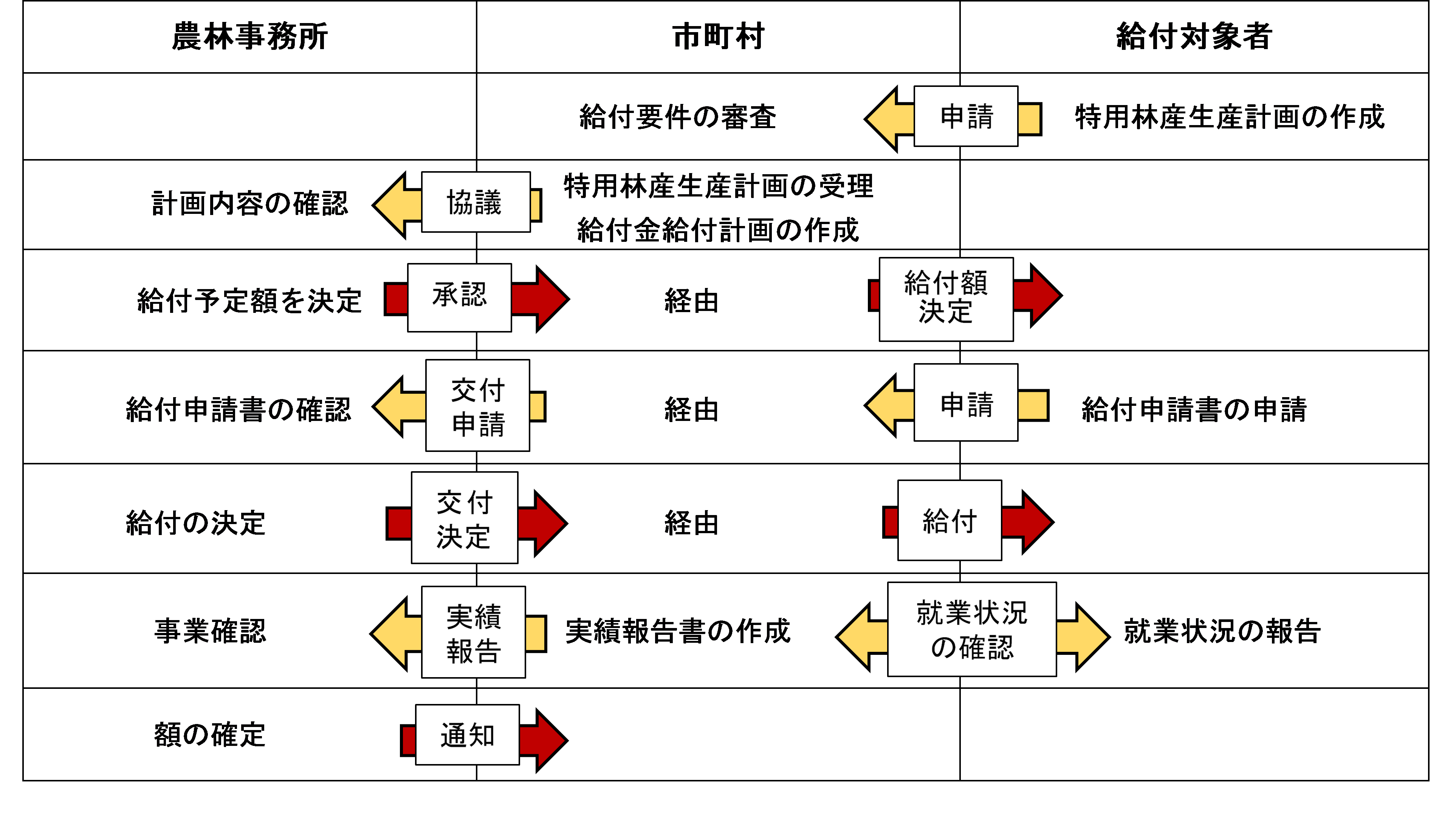 原木きのこ生産給付金事業の流れ