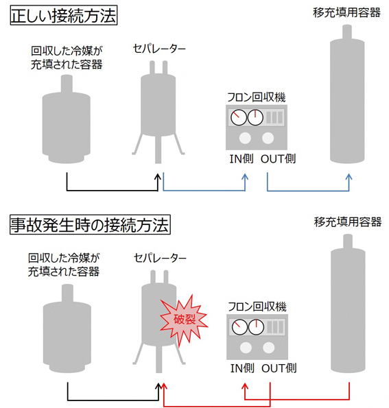 正しい接続方法と事故発生時の接続方法の画像