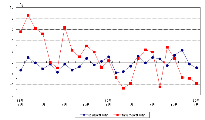 図2労働時間の動き（前年同月比）−規模5人以上・調査産業計−の画像