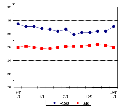 図4パートタイム労働者比率の動き−規模5人以上・調査産業計−の画像