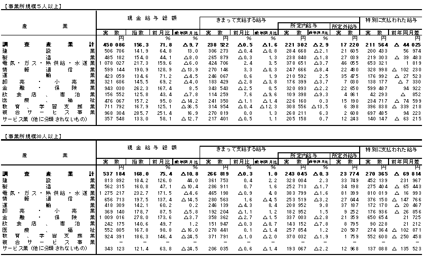 毎月勤労統計調査月報200912 - 岐阜県公式ホームページ（統計課）