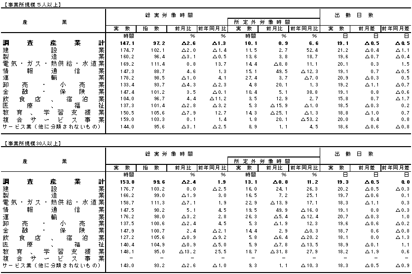 表2労働時間の動きの画像