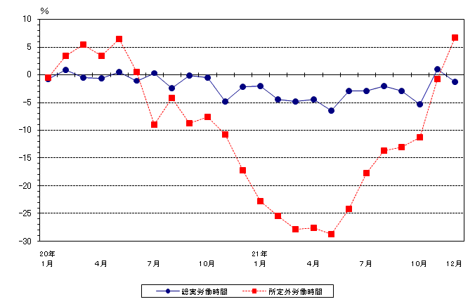 図2労働時間の動き（前年同月比）−規模5人以上・調査産業計−の画像