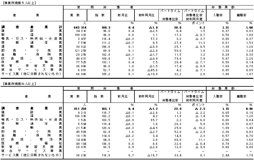 表3雇用の動きの画像