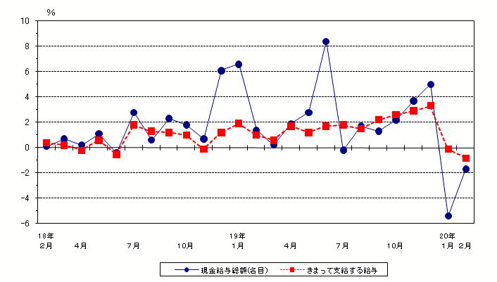 図1賃金の動き（前年同月比）−規模5人以上・調査産業計−の画像