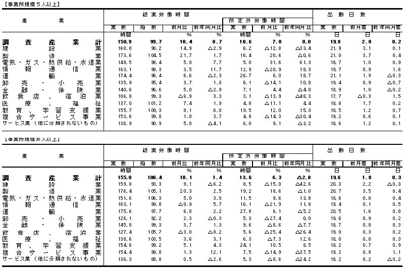 表2労働時間の動きの画像