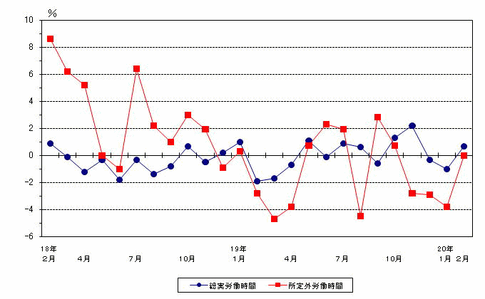 図2労働時間の動き（前年同月比）−規模5人以上・調査産業計−の画像