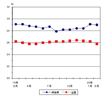 図4パートタイム労働者比率の動き−規模5人以上・調査産業計−の画像