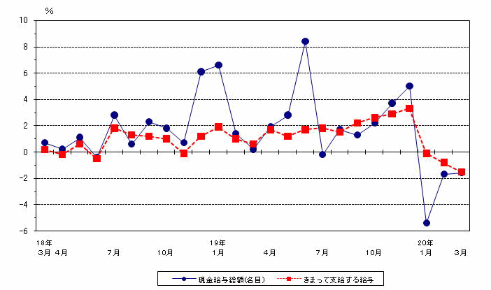 図1賃金の動き（前年同月比）−規模5人以上・調査産業計−の画像