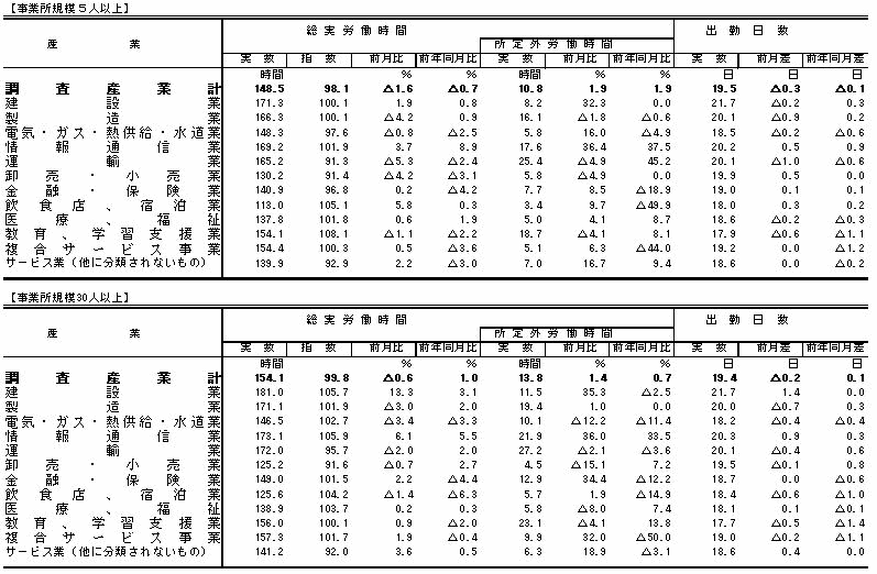 表2労働時間の動きの画像