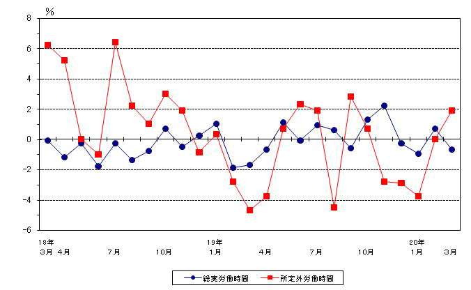 図2労働時間の動き（前年同月比）−規模5人以上・調査産業計−の画像