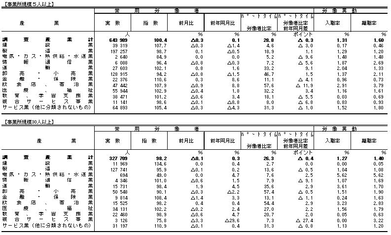 表3雇用の動きの画像