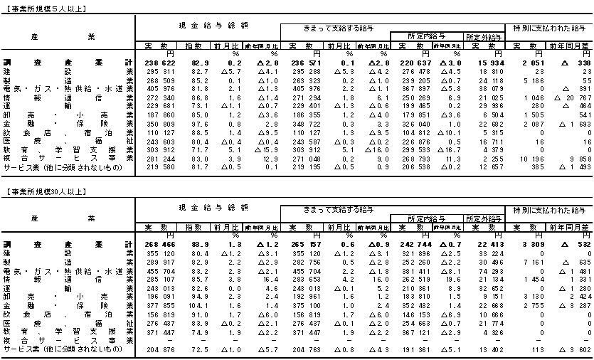 表1賃金の動きの画像