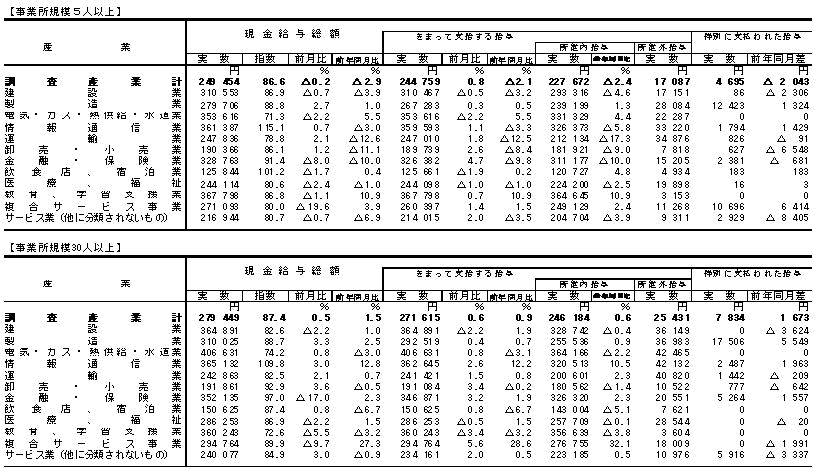 表1賃金の動きの画像