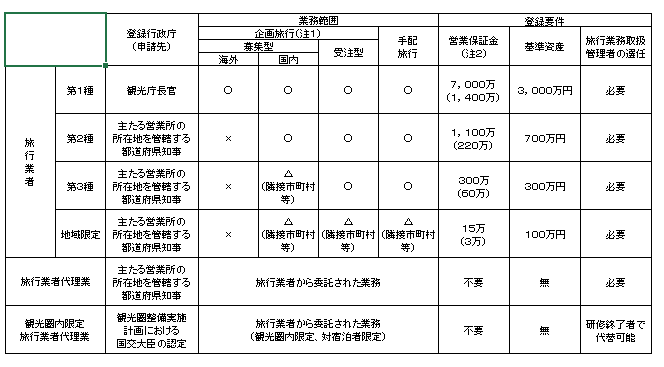 種別