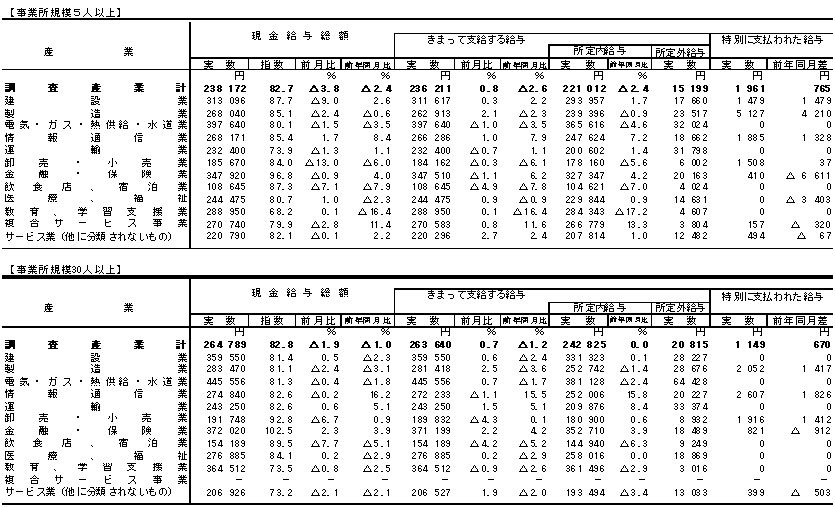 表1賃金の動きの画像