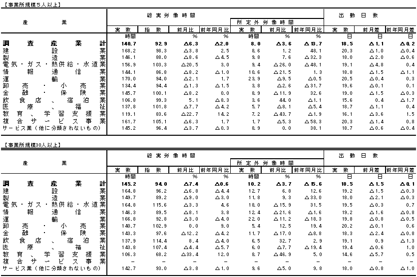 表2労働時間の動きの画像