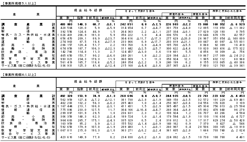 表1賃金の動きの画像