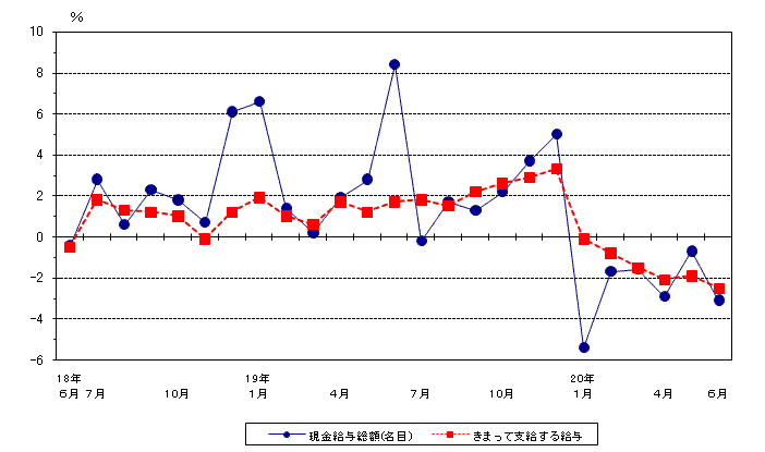 図1賃金の動き（前年同月比）−規模5人以上・調査産業計−の画像