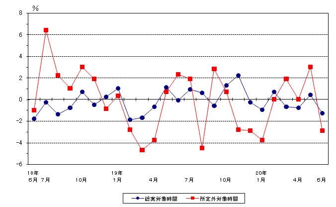 図2労働時間の動き（前年同月比）−規模5人以上・調査産業計−の画像