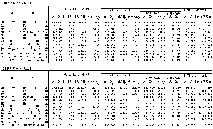 表1賃金の動きの画像