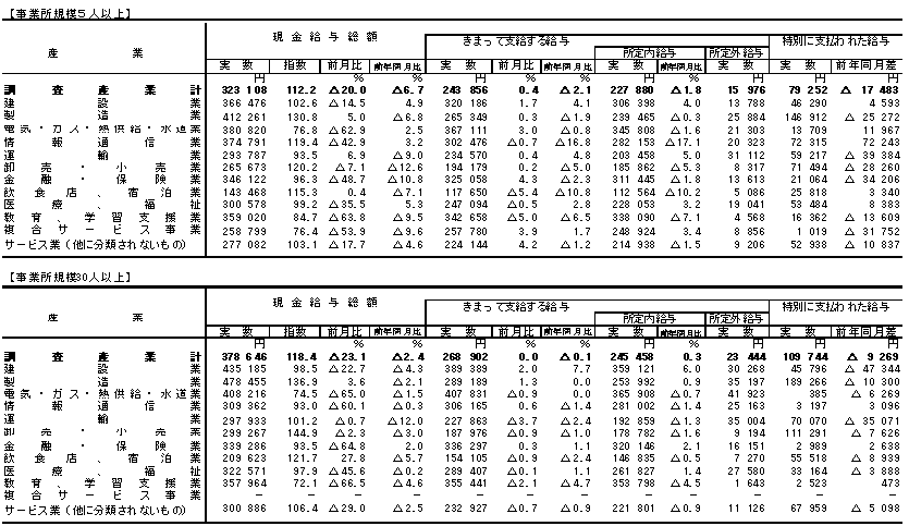 表1賃金の動きの画像