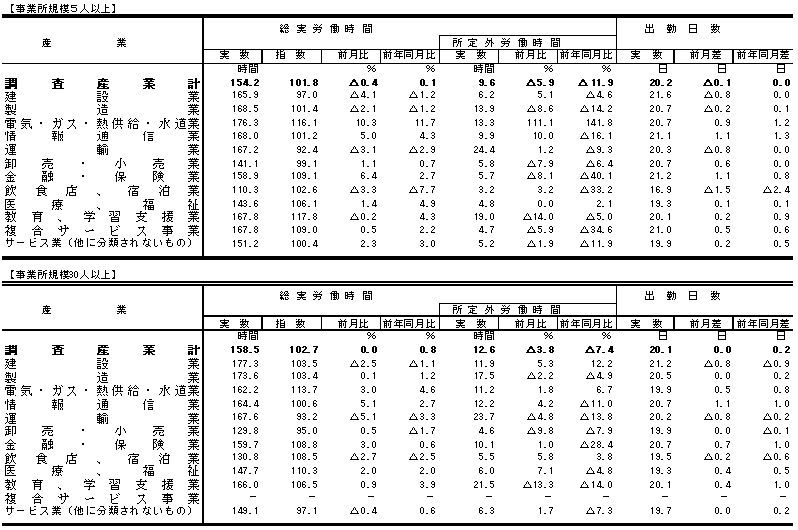 表2労働時間の動きの画像