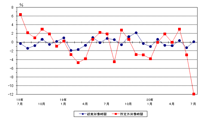 図2労働時間の動き（前年同月比）−規模5人以上・調査産業計−の画像