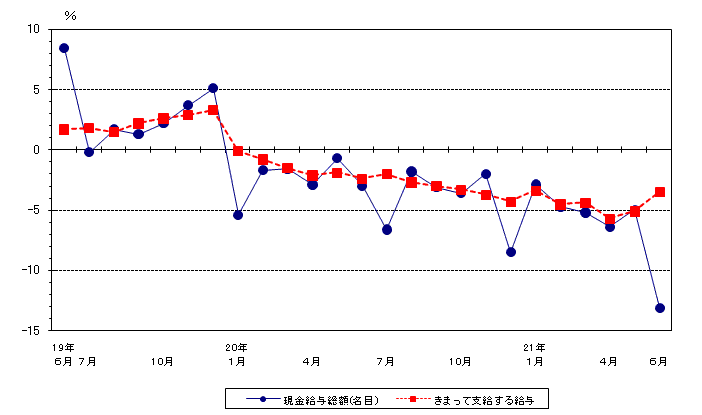 図1賃金の動き（前年同月比）-規模5人以上・調査産業計-の画像