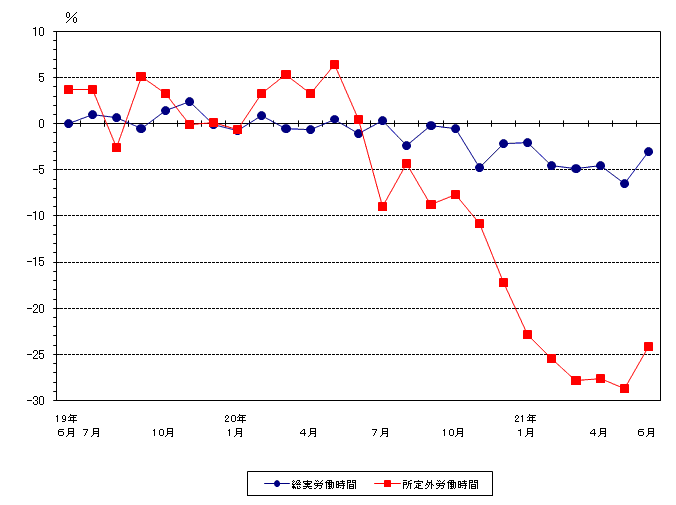 図2労働時間の動き（前年同月比）-規模5人以上・調査産業計-の画像