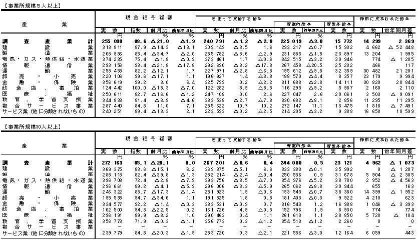 表1賃金の動きの画像