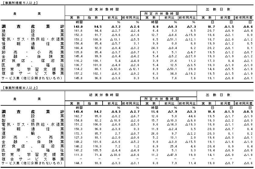 表2労働時間の動きの画像