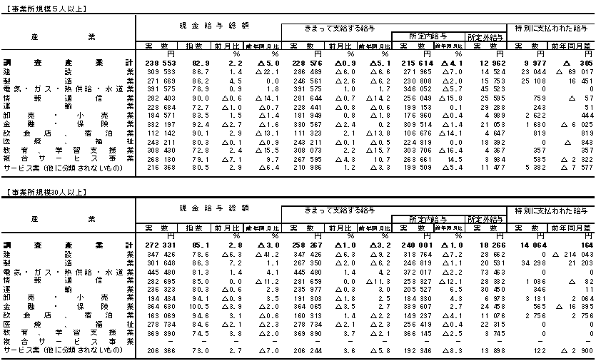 表1賃金の動きの画像