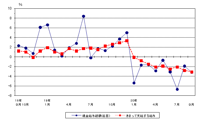 図1賃金の動き（前年同月比）−規模5人以上・調査産業計−の画像