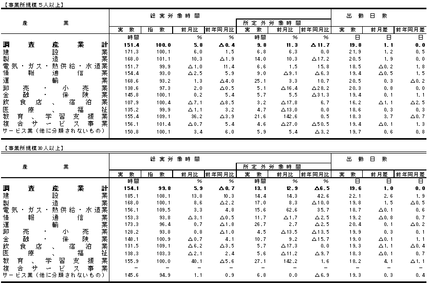 表2労働時間の動きの画像