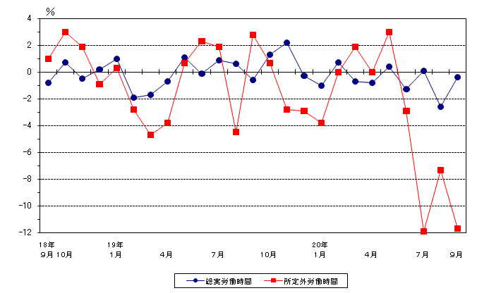 図2労働時間の動き（前年同月比）−規模5人以上・調査産業計−の画像