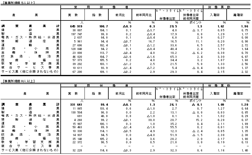 表3雇用の動きの画像