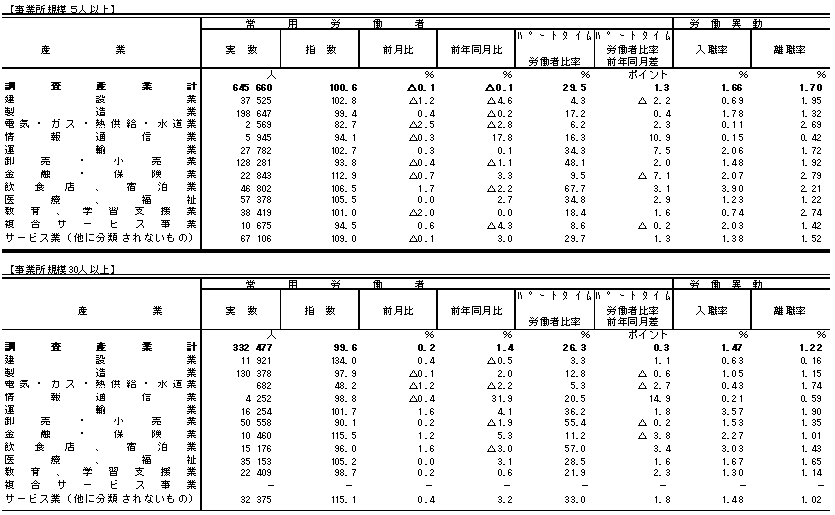 表3雇用の動きの画像