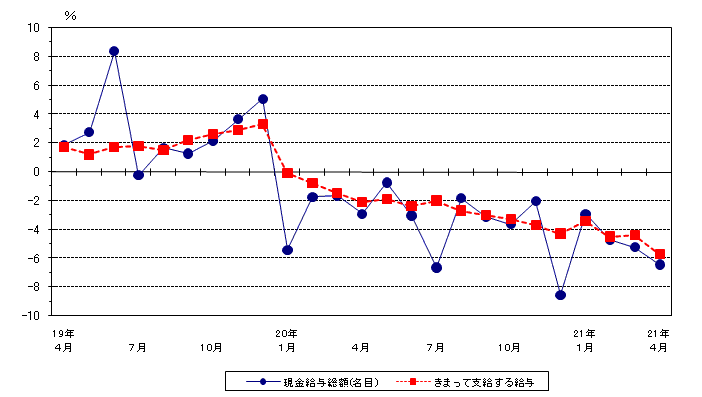 図1賃金の動き（前年同月比）-規模5人以上・調査産業計-の画像