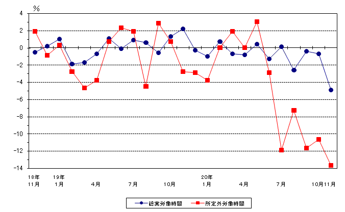 図2労働時間の動き（前年同月比）−規模5人以上・調査産業計−の画像