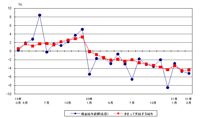 図1賃金の動き（前年同月比）ー規模5人以上・調査産業計ーの画像