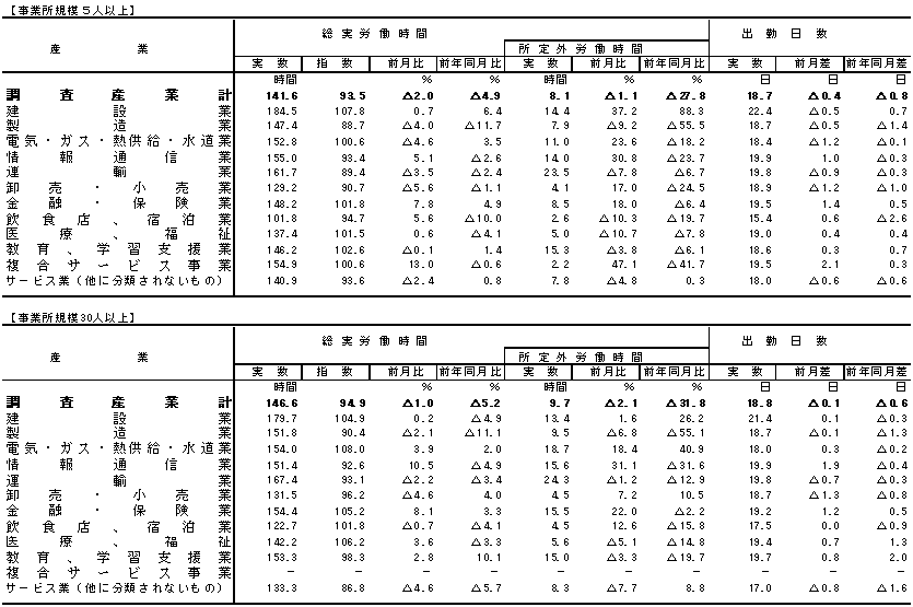 表2労働時間の動きの画像