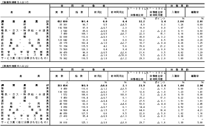 表3雇用の動きの画像